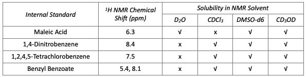 Internal Standard | 1H NMR Chemical Shift (ppm) | Solubility in NMR Solvent